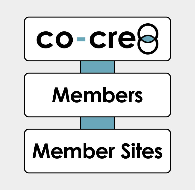 co-cre8 account structure